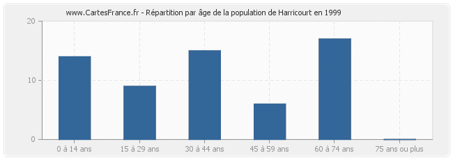 Répartition par âge de la population de Harricourt en 1999