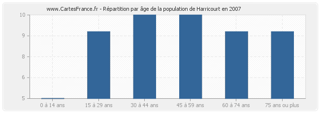Répartition par âge de la population de Harricourt en 2007