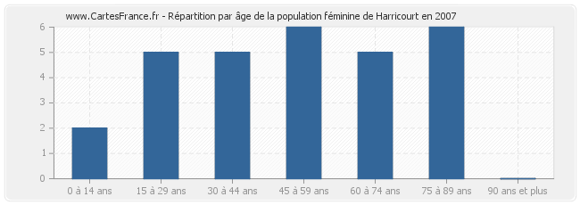 Répartition par âge de la population féminine de Harricourt en 2007