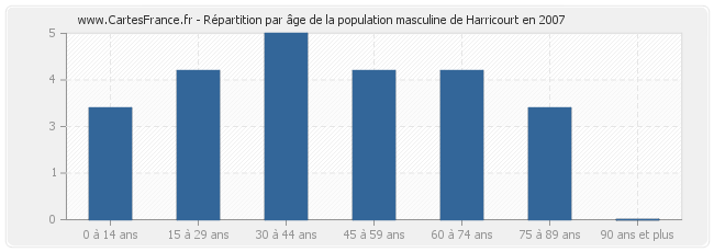 Répartition par âge de la population masculine de Harricourt en 2007