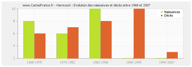 Harricourt : Evolution des naissances et décès entre 1968 et 2007