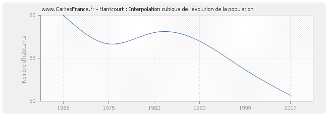Harricourt : Interpolation cubique de l'évolution de la population