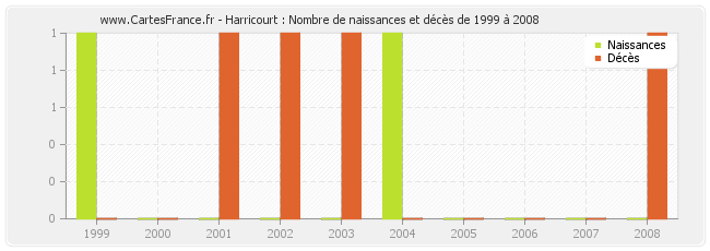 Harricourt : Nombre de naissances et décès de 1999 à 2008