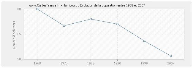 Population Harricourt