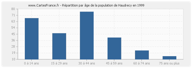 Répartition par âge de la population de Haudrecy en 1999