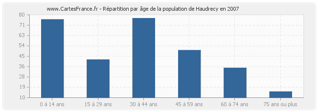Répartition par âge de la population de Haudrecy en 2007