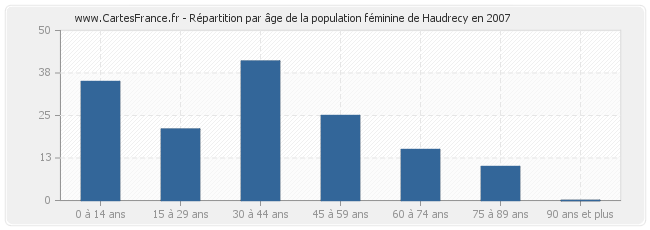 Répartition par âge de la population féminine de Haudrecy en 2007