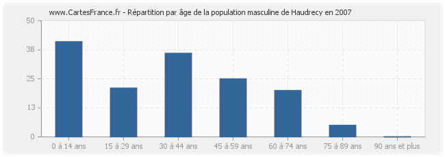 Répartition par âge de la population masculine de Haudrecy en 2007