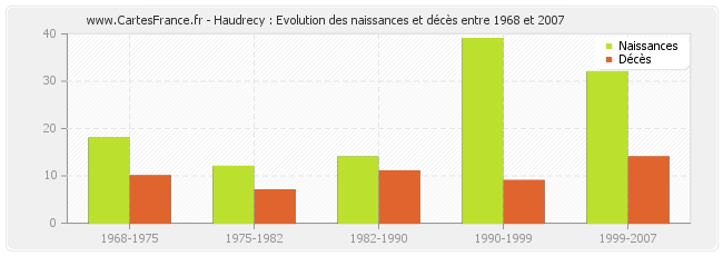 Haudrecy : Evolution des naissances et décès entre 1968 et 2007