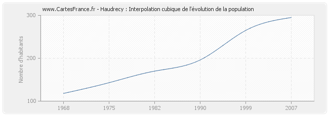 Haudrecy : Interpolation cubique de l'évolution de la population