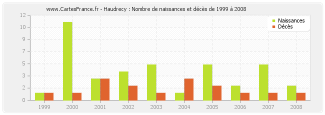 Haudrecy : Nombre de naissances et décès de 1999 à 2008