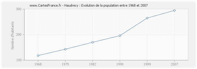 Population Haudrecy