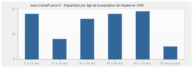 Répartition par âge de la population de Haulmé en 1999
