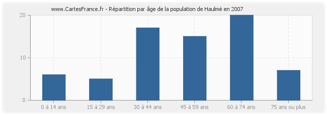 Répartition par âge de la population de Haulmé en 2007