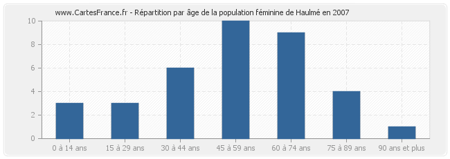Répartition par âge de la population féminine de Haulmé en 2007