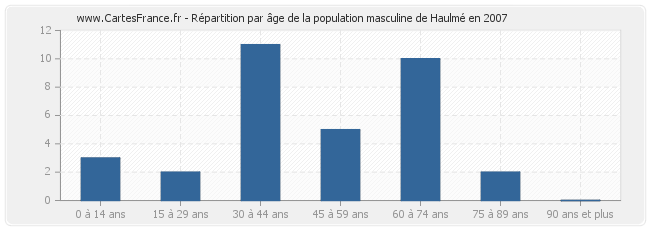 Répartition par âge de la population masculine de Haulmé en 2007