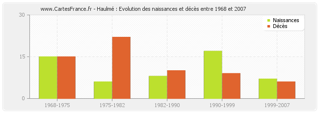 Haulmé : Evolution des naissances et décès entre 1968 et 2007