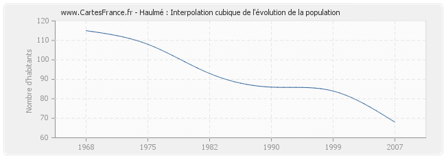 Haulmé : Interpolation cubique de l'évolution de la population