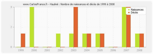 Haulmé : Nombre de naissances et décès de 1999 à 2008