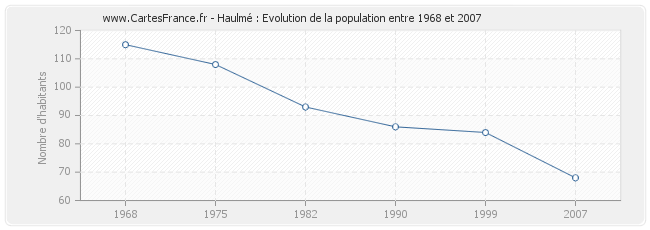 Population Haulmé