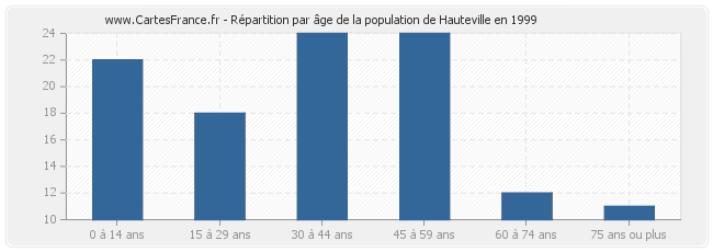 Répartition par âge de la population de Hauteville en 1999