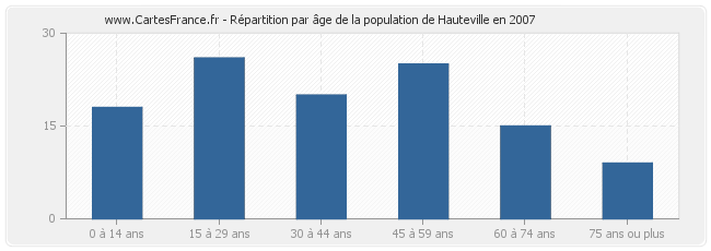 Répartition par âge de la population de Hauteville en 2007
