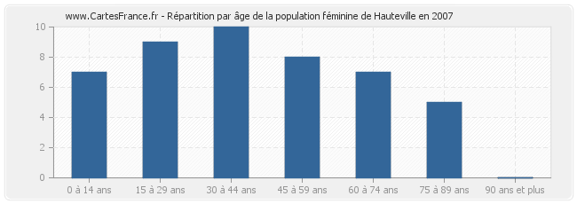 Répartition par âge de la population féminine de Hauteville en 2007