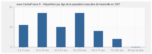 Répartition par âge de la population masculine de Hauteville en 2007