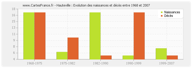 Hauteville : Evolution des naissances et décès entre 1968 et 2007