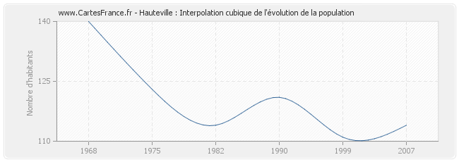Hauteville : Interpolation cubique de l'évolution de la population