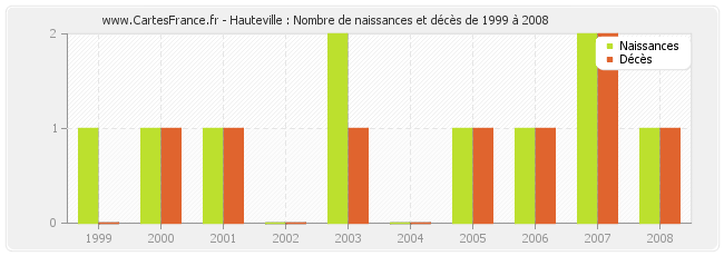 Hauteville : Nombre de naissances et décès de 1999 à 2008