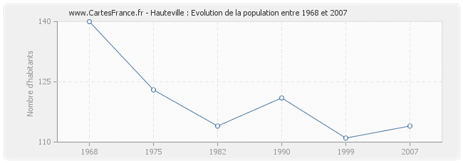 Population Hauteville