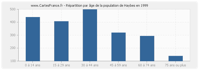 Répartition par âge de la population de Haybes en 1999