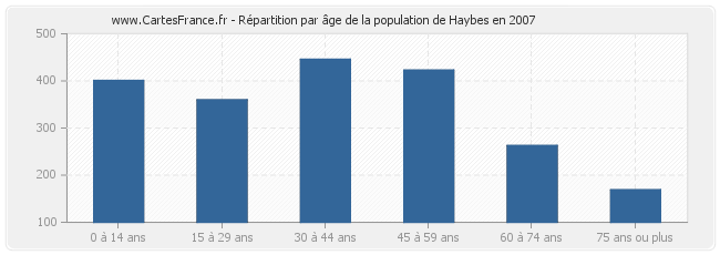 Répartition par âge de la population de Haybes en 2007