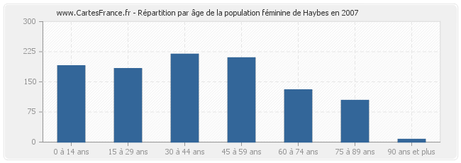 Répartition par âge de la population féminine de Haybes en 2007