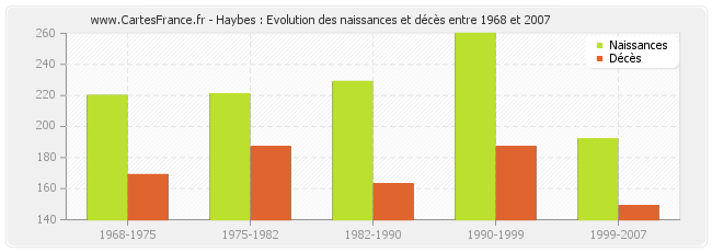 Haybes : Evolution des naissances et décès entre 1968 et 2007