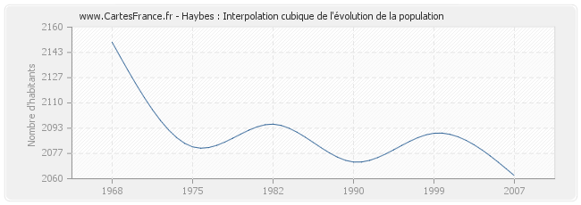 Haybes : Interpolation cubique de l'évolution de la population