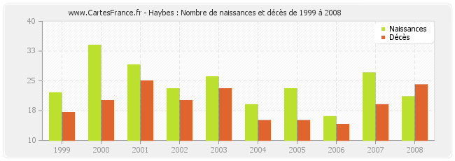 Haybes : Nombre de naissances et décès de 1999 à 2008