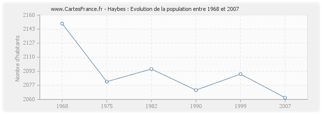 Population Haybes