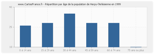 Répartition par âge de la population de Herpy-l'Arlésienne en 1999