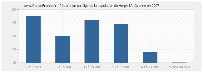 Répartition par âge de la population de Herpy-l'Arlésienne en 2007