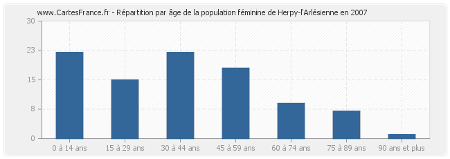 Répartition par âge de la population féminine de Herpy-l'Arlésienne en 2007