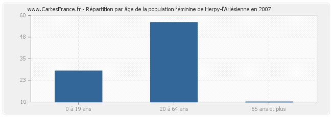 Répartition par âge de la population féminine de Herpy-l'Arlésienne en 2007