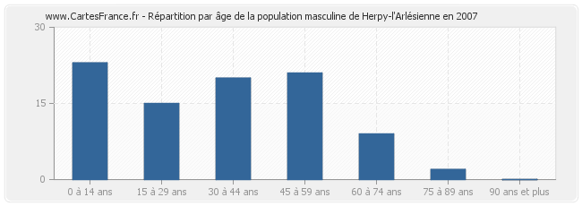 Répartition par âge de la population masculine de Herpy-l'Arlésienne en 2007