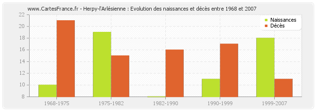 Herpy-l'Arlésienne : Evolution des naissances et décès entre 1968 et 2007