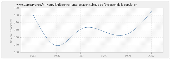 Herpy-l'Arlésienne : Interpolation cubique de l'évolution de la population