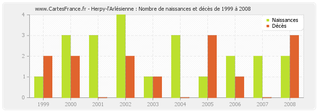 Herpy-l'Arlésienne : Nombre de naissances et décès de 1999 à 2008