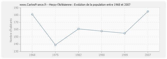 Population Herpy-l'Arlésienne