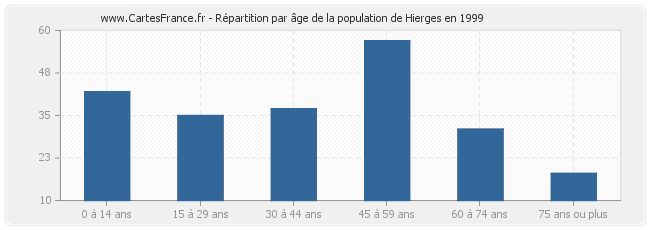 Répartition par âge de la population de Hierges en 1999