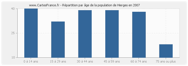 Répartition par âge de la population de Hierges en 2007